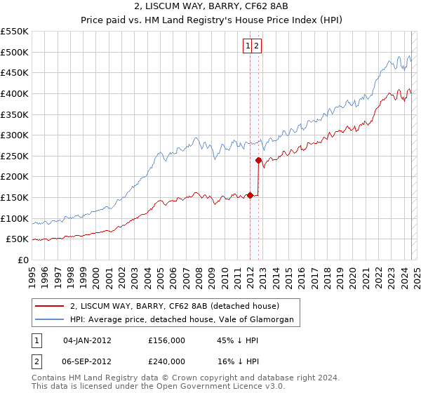 2, LISCUM WAY, BARRY, CF62 8AB: Price paid vs HM Land Registry's House Price Index