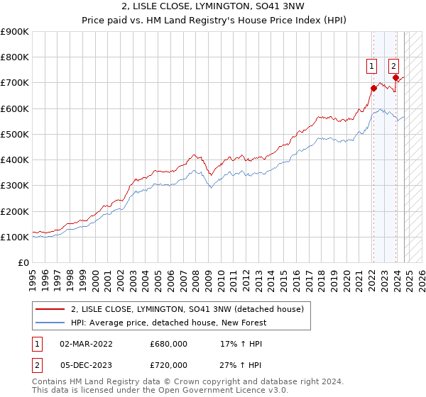 2, LISLE CLOSE, LYMINGTON, SO41 3NW: Price paid vs HM Land Registry's House Price Index