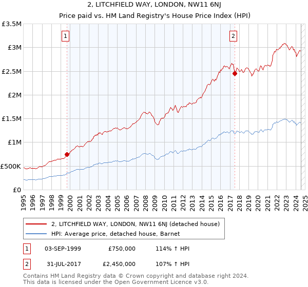 2, LITCHFIELD WAY, LONDON, NW11 6NJ: Price paid vs HM Land Registry's House Price Index