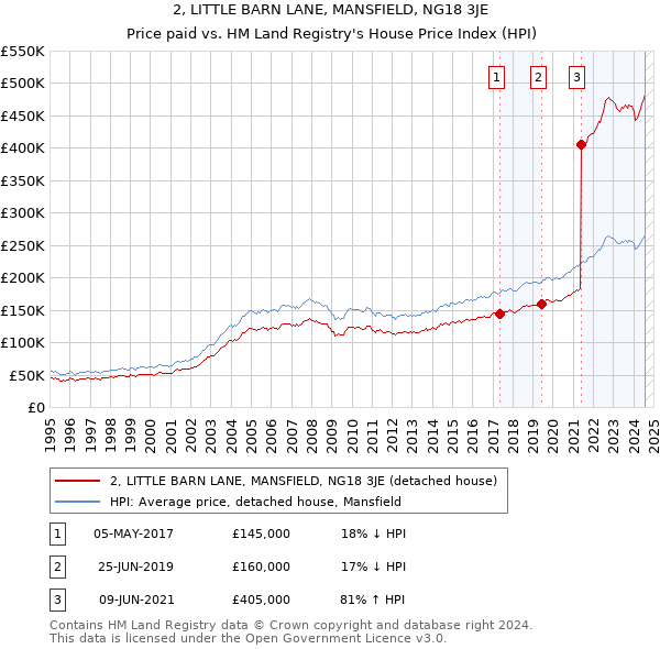 2, LITTLE BARN LANE, MANSFIELD, NG18 3JE: Price paid vs HM Land Registry's House Price Index