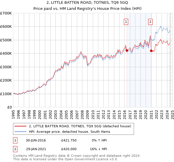 2, LITTLE BATTEN ROAD, TOTNES, TQ9 5GQ: Price paid vs HM Land Registry's House Price Index