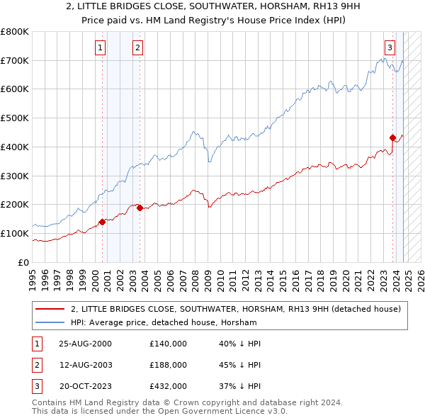 2, LITTLE BRIDGES CLOSE, SOUTHWATER, HORSHAM, RH13 9HH: Price paid vs HM Land Registry's House Price Index