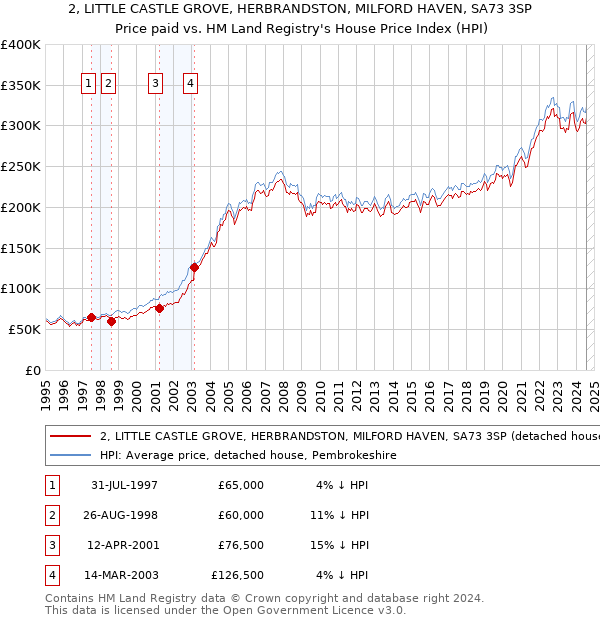 2, LITTLE CASTLE GROVE, HERBRANDSTON, MILFORD HAVEN, SA73 3SP: Price paid vs HM Land Registry's House Price Index