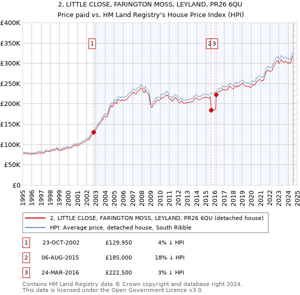 2, LITTLE CLOSE, FARINGTON MOSS, LEYLAND, PR26 6QU: Price paid vs HM Land Registry's House Price Index