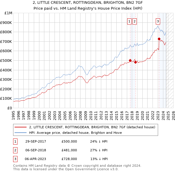 2, LITTLE CRESCENT, ROTTINGDEAN, BRIGHTON, BN2 7GF: Price paid vs HM Land Registry's House Price Index