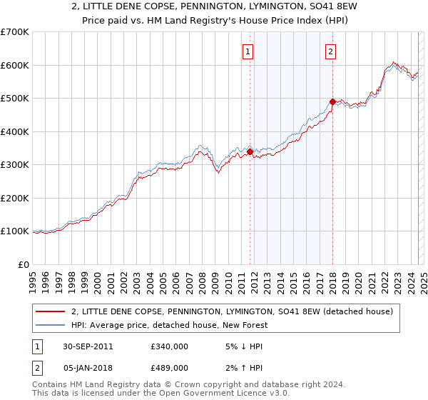 2, LITTLE DENE COPSE, PENNINGTON, LYMINGTON, SO41 8EW: Price paid vs HM Land Registry's House Price Index