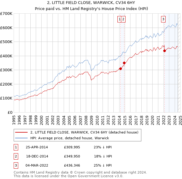 2, LITTLE FIELD CLOSE, WARWICK, CV34 6HY: Price paid vs HM Land Registry's House Price Index