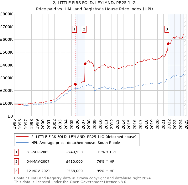 2, LITTLE FIRS FOLD, LEYLAND, PR25 1LG: Price paid vs HM Land Registry's House Price Index