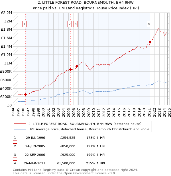 2, LITTLE FOREST ROAD, BOURNEMOUTH, BH4 9NW: Price paid vs HM Land Registry's House Price Index