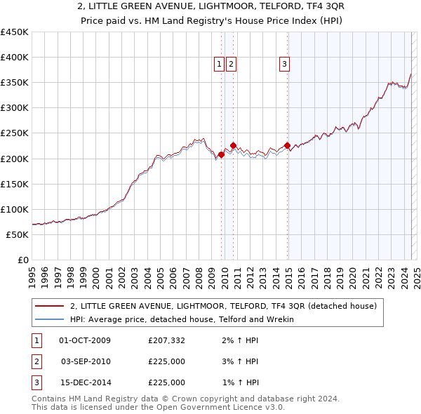 2, LITTLE GREEN AVENUE, LIGHTMOOR, TELFORD, TF4 3QR: Price paid vs HM Land Registry's House Price Index