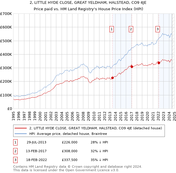 2, LITTLE HYDE CLOSE, GREAT YELDHAM, HALSTEAD, CO9 4JE: Price paid vs HM Land Registry's House Price Index