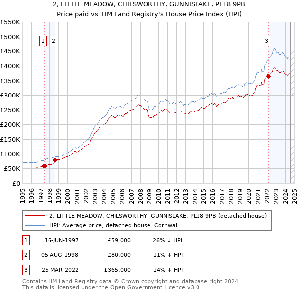 2, LITTLE MEADOW, CHILSWORTHY, GUNNISLAKE, PL18 9PB: Price paid vs HM Land Registry's House Price Index