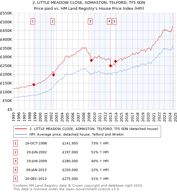 2, LITTLE MEADOW CLOSE, ADMASTON, TELFORD, TF5 0DN: Price paid vs HM Land Registry's House Price Index