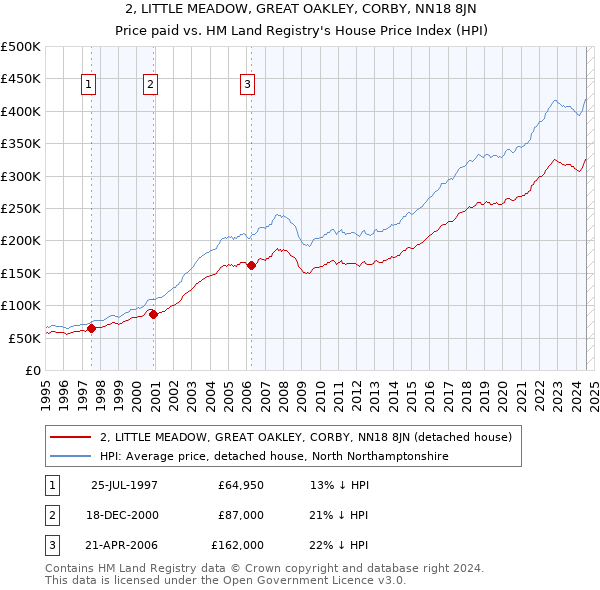 2, LITTLE MEADOW, GREAT OAKLEY, CORBY, NN18 8JN: Price paid vs HM Land Registry's House Price Index