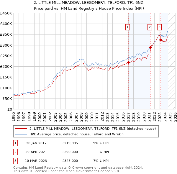 2, LITTLE MILL MEADOW, LEEGOMERY, TELFORD, TF1 6NZ: Price paid vs HM Land Registry's House Price Index