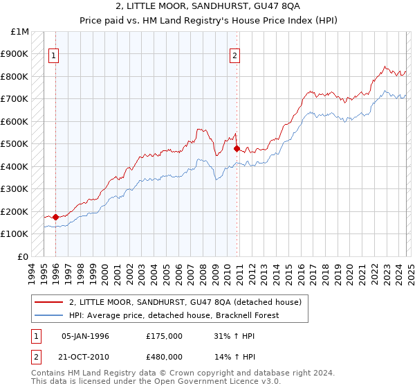 2, LITTLE MOOR, SANDHURST, GU47 8QA: Price paid vs HM Land Registry's House Price Index