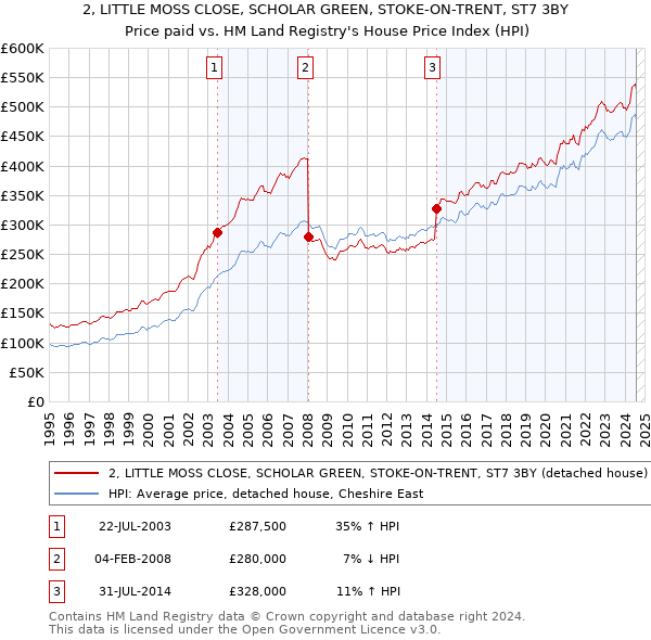 2, LITTLE MOSS CLOSE, SCHOLAR GREEN, STOKE-ON-TRENT, ST7 3BY: Price paid vs HM Land Registry's House Price Index