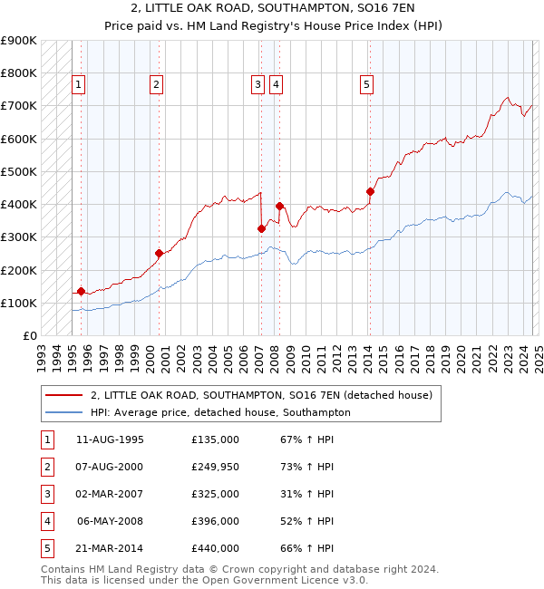 2, LITTLE OAK ROAD, SOUTHAMPTON, SO16 7EN: Price paid vs HM Land Registry's House Price Index