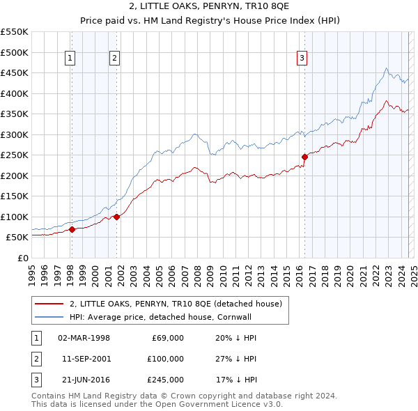 2, LITTLE OAKS, PENRYN, TR10 8QE: Price paid vs HM Land Registry's House Price Index