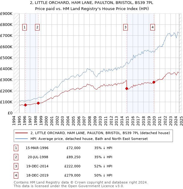 2, LITTLE ORCHARD, HAM LANE, PAULTON, BRISTOL, BS39 7PL: Price paid vs HM Land Registry's House Price Index