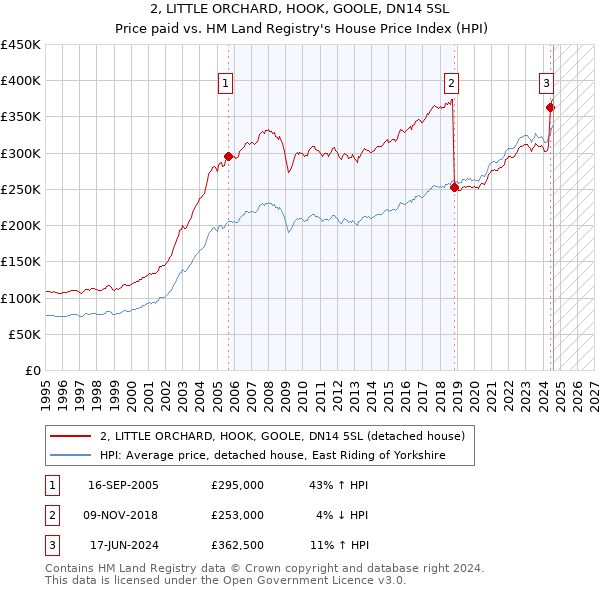 2, LITTLE ORCHARD, HOOK, GOOLE, DN14 5SL: Price paid vs HM Land Registry's House Price Index