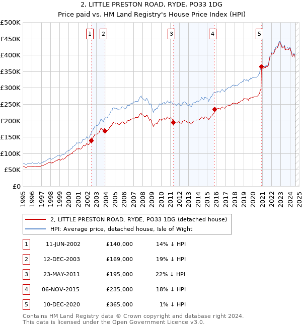 2, LITTLE PRESTON ROAD, RYDE, PO33 1DG: Price paid vs HM Land Registry's House Price Index