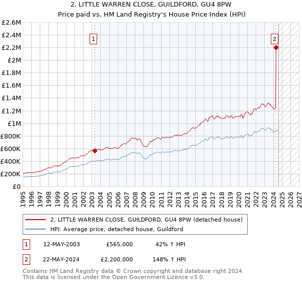 2, LITTLE WARREN CLOSE, GUILDFORD, GU4 8PW: Price paid vs HM Land Registry's House Price Index