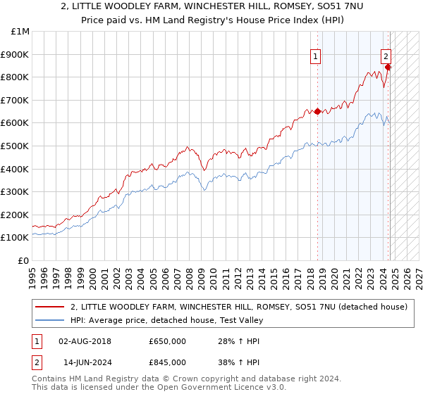 2, LITTLE WOODLEY FARM, WINCHESTER HILL, ROMSEY, SO51 7NU: Price paid vs HM Land Registry's House Price Index