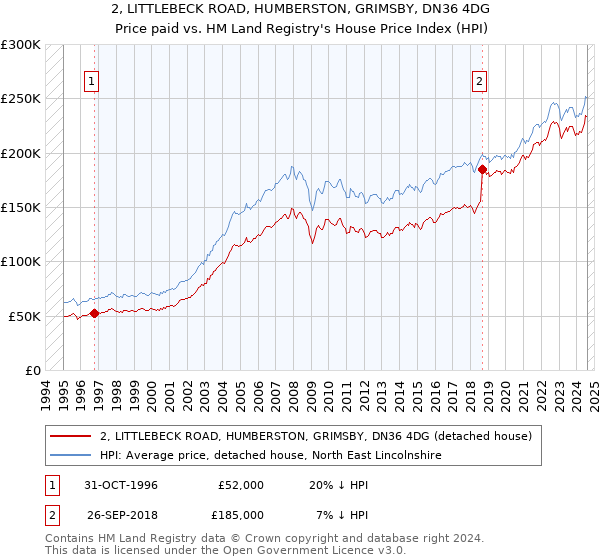 2, LITTLEBECK ROAD, HUMBERSTON, GRIMSBY, DN36 4DG: Price paid vs HM Land Registry's House Price Index