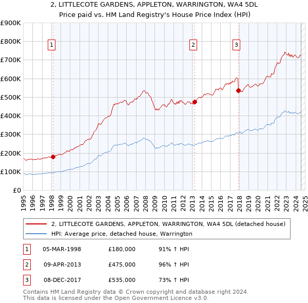 2, LITTLECOTE GARDENS, APPLETON, WARRINGTON, WA4 5DL: Price paid vs HM Land Registry's House Price Index