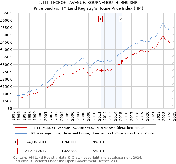 2, LITTLECROFT AVENUE, BOURNEMOUTH, BH9 3HR: Price paid vs HM Land Registry's House Price Index