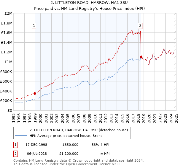 2, LITTLETON ROAD, HARROW, HA1 3SU: Price paid vs HM Land Registry's House Price Index