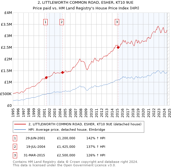 2, LITTLEWORTH COMMON ROAD, ESHER, KT10 9UE: Price paid vs HM Land Registry's House Price Index