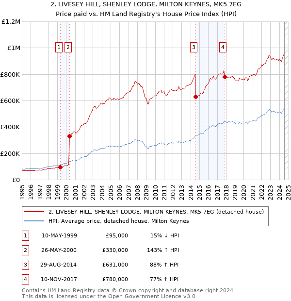 2, LIVESEY HILL, SHENLEY LODGE, MILTON KEYNES, MK5 7EG: Price paid vs HM Land Registry's House Price Index