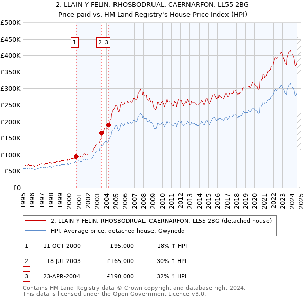 2, LLAIN Y FELIN, RHOSBODRUAL, CAERNARFON, LL55 2BG: Price paid vs HM Land Registry's House Price Index