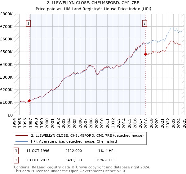 2, LLEWELLYN CLOSE, CHELMSFORD, CM1 7RE: Price paid vs HM Land Registry's House Price Index