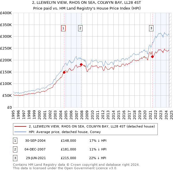 2, LLEWELYN VIEW, RHOS ON SEA, COLWYN BAY, LL28 4ST: Price paid vs HM Land Registry's House Price Index