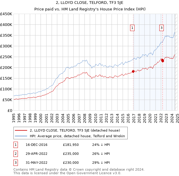 2, LLOYD CLOSE, TELFORD, TF3 5JE: Price paid vs HM Land Registry's House Price Index