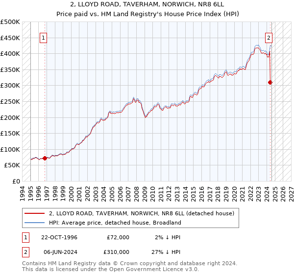 2, LLOYD ROAD, TAVERHAM, NORWICH, NR8 6LL: Price paid vs HM Land Registry's House Price Index