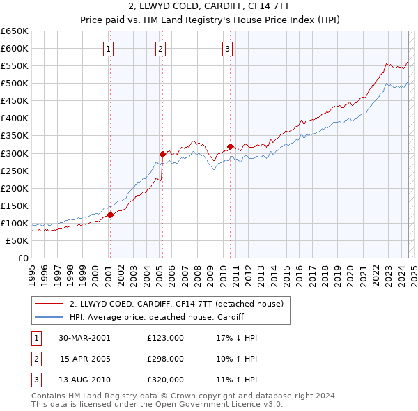 2, LLWYD COED, CARDIFF, CF14 7TT: Price paid vs HM Land Registry's House Price Index