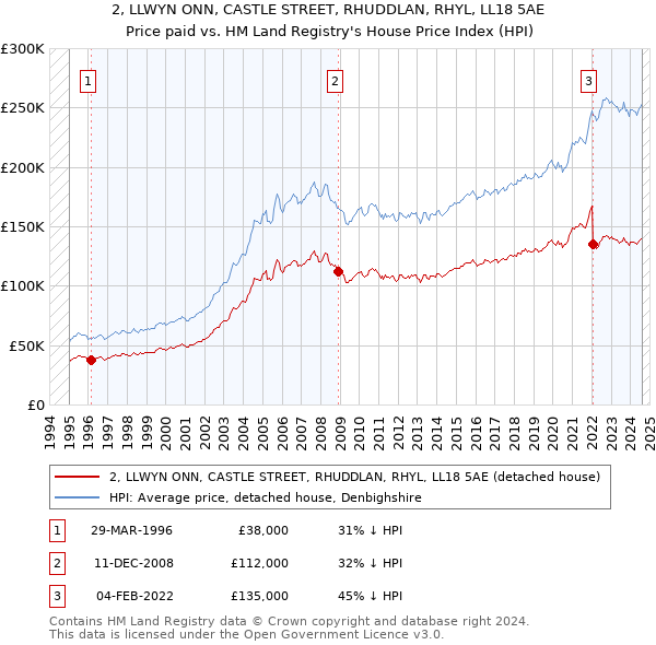 2, LLWYN ONN, CASTLE STREET, RHUDDLAN, RHYL, LL18 5AE: Price paid vs HM Land Registry's House Price Index