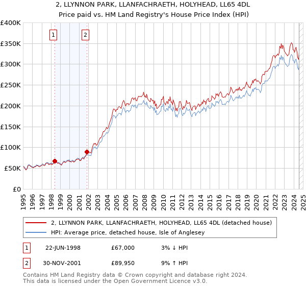 2, LLYNNON PARK, LLANFACHRAETH, HOLYHEAD, LL65 4DL: Price paid vs HM Land Registry's House Price Index