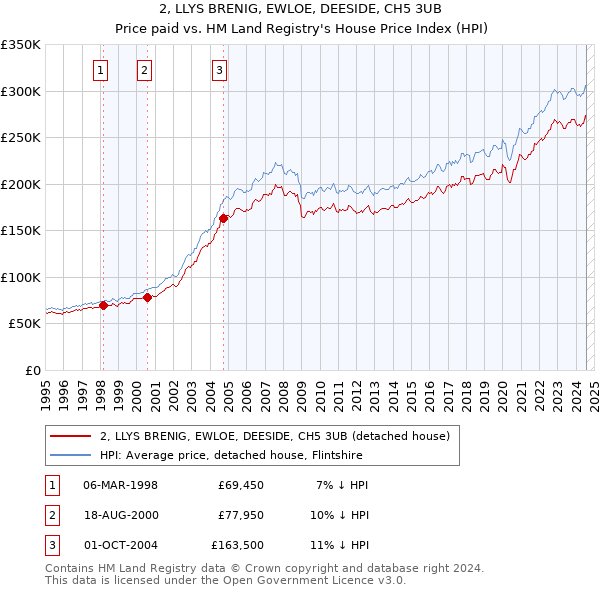 2, LLYS BRENIG, EWLOE, DEESIDE, CH5 3UB: Price paid vs HM Land Registry's House Price Index