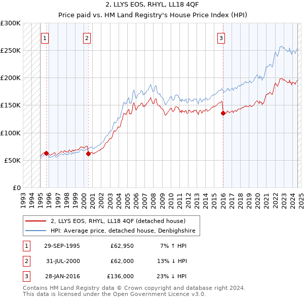 2, LLYS EOS, RHYL, LL18 4QF: Price paid vs HM Land Registry's House Price Index