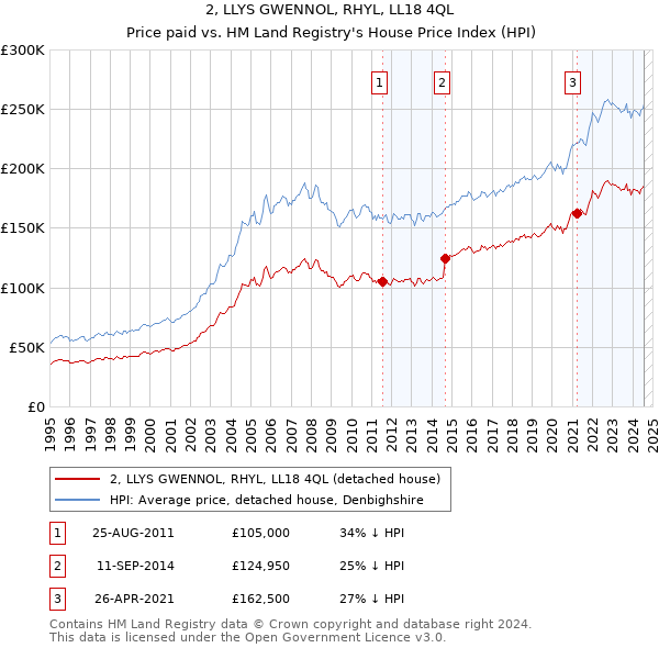 2, LLYS GWENNOL, RHYL, LL18 4QL: Price paid vs HM Land Registry's House Price Index