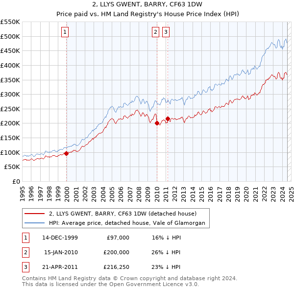 2, LLYS GWENT, BARRY, CF63 1DW: Price paid vs HM Land Registry's House Price Index