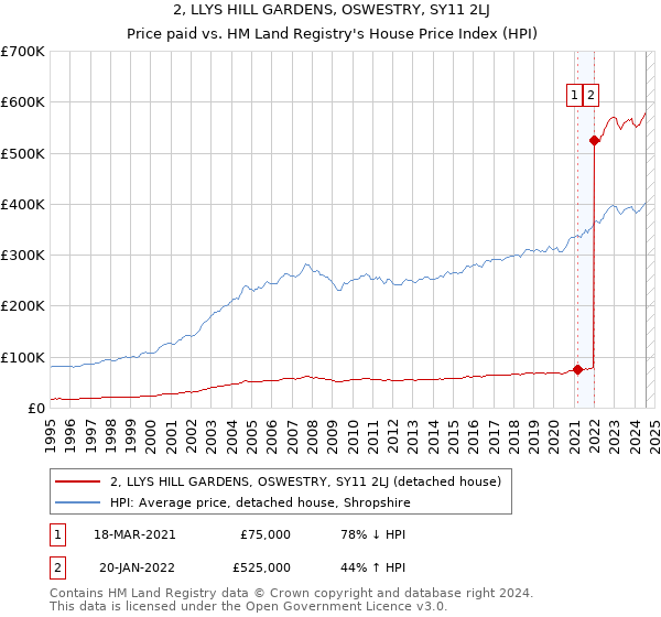 2, LLYS HILL GARDENS, OSWESTRY, SY11 2LJ: Price paid vs HM Land Registry's House Price Index