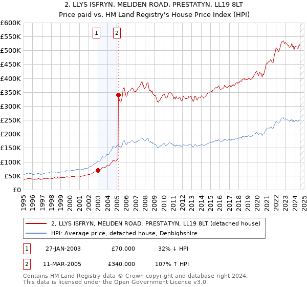 2, LLYS ISFRYN, MELIDEN ROAD, PRESTATYN, LL19 8LT: Price paid vs HM Land Registry's House Price Index