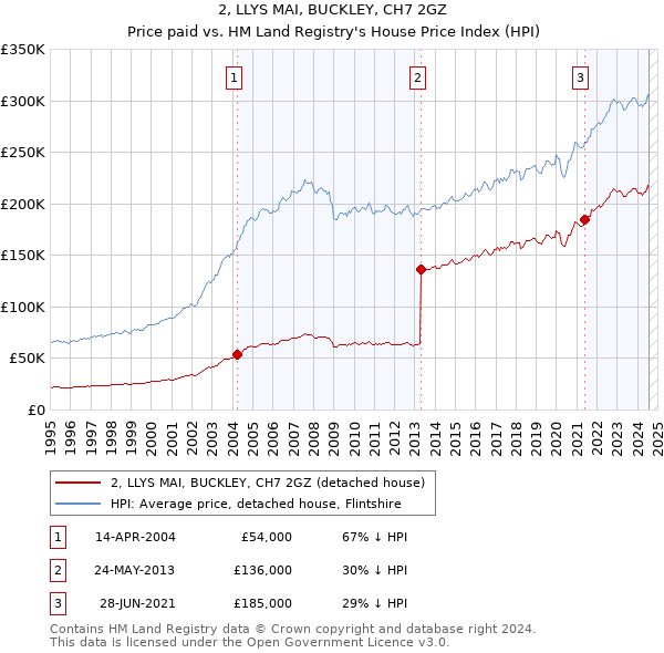 2, LLYS MAI, BUCKLEY, CH7 2GZ: Price paid vs HM Land Registry's House Price Index