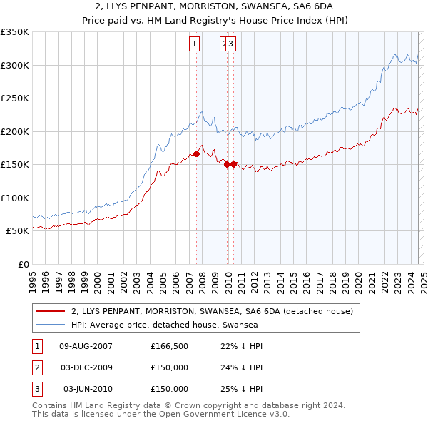 2, LLYS PENPANT, MORRISTON, SWANSEA, SA6 6DA: Price paid vs HM Land Registry's House Price Index